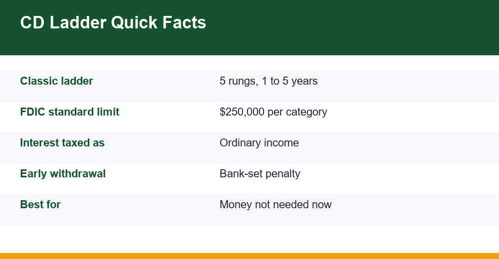 cd ladder strategy — infographic